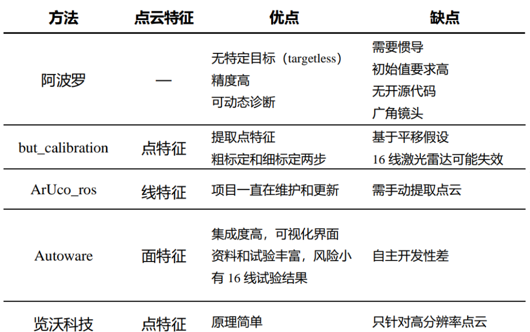 激光雷达和相机联合标定