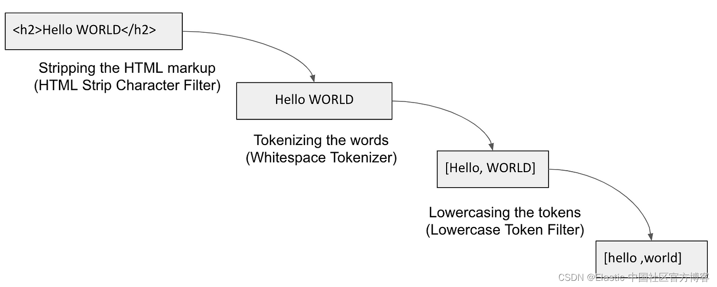 Elasticsearch：文本分析器剖析