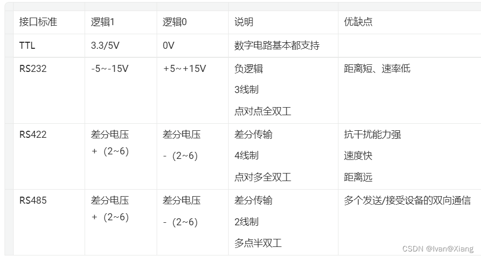 UART协议及串口回环