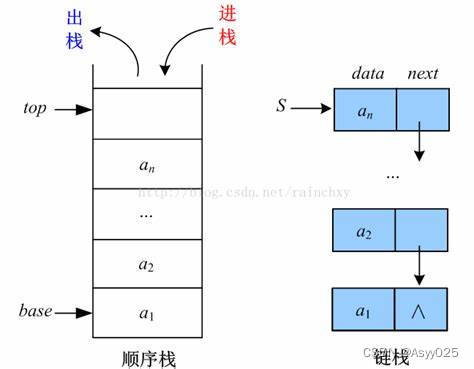 链栈