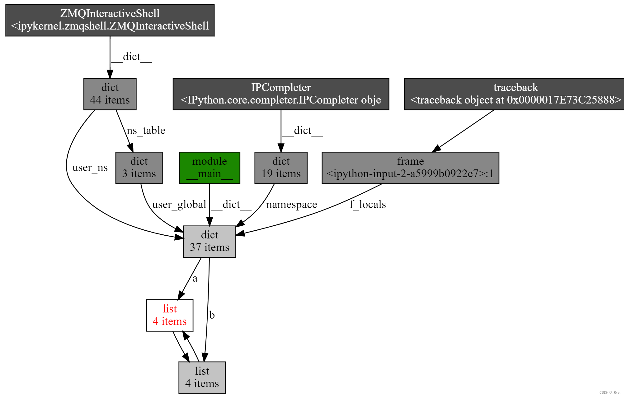 24 | 带你解析 Python 垃圾回收机制_python周期垃圾回收-CSDN博客