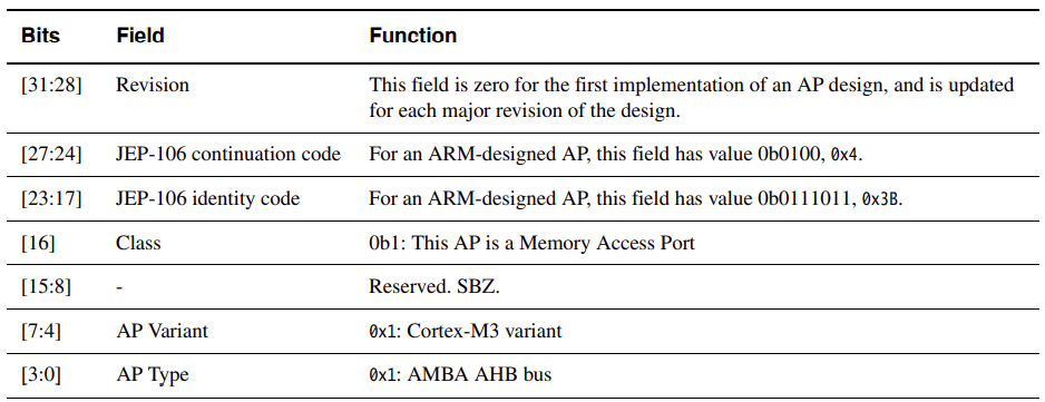 ARM Cortex-M 内核调试相关_arm调试系统-CSDN博客