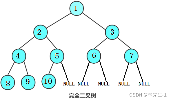 【数据结构】难度上一个台阶的二叉树实现