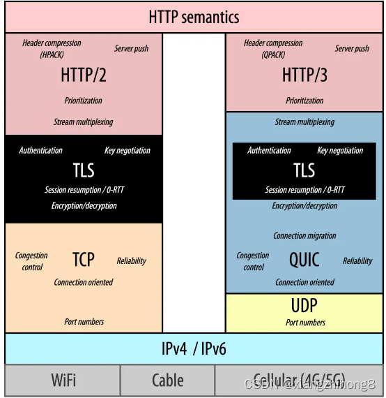 HTTP/3 为什么正迅速崛起