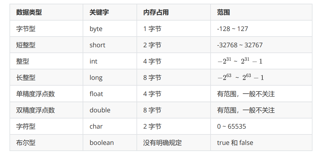 [JAVASE]初识Java：数据类型与变量