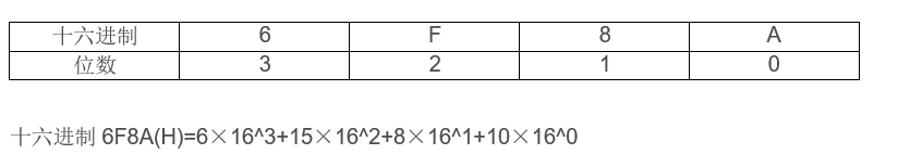 十六进制6F8A(H)=6×163+15×162+8×161+10×160