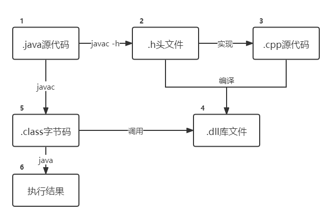 jni流程图