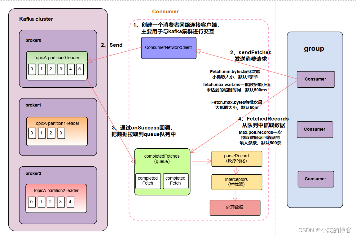 Kafka3.0.0版本——消费者（消费者组详细消费流程图解及消费者重要参数）