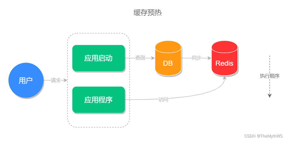 【Redis缓存：常见问题及解决方案】