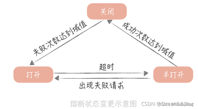 高并发系统设计：缓存、降级、限流、(熔断)