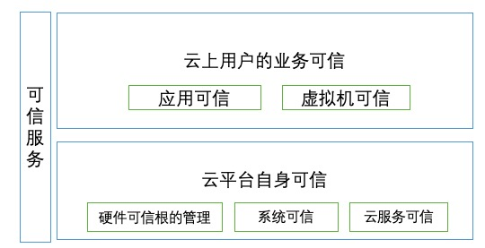 可信的整体框架