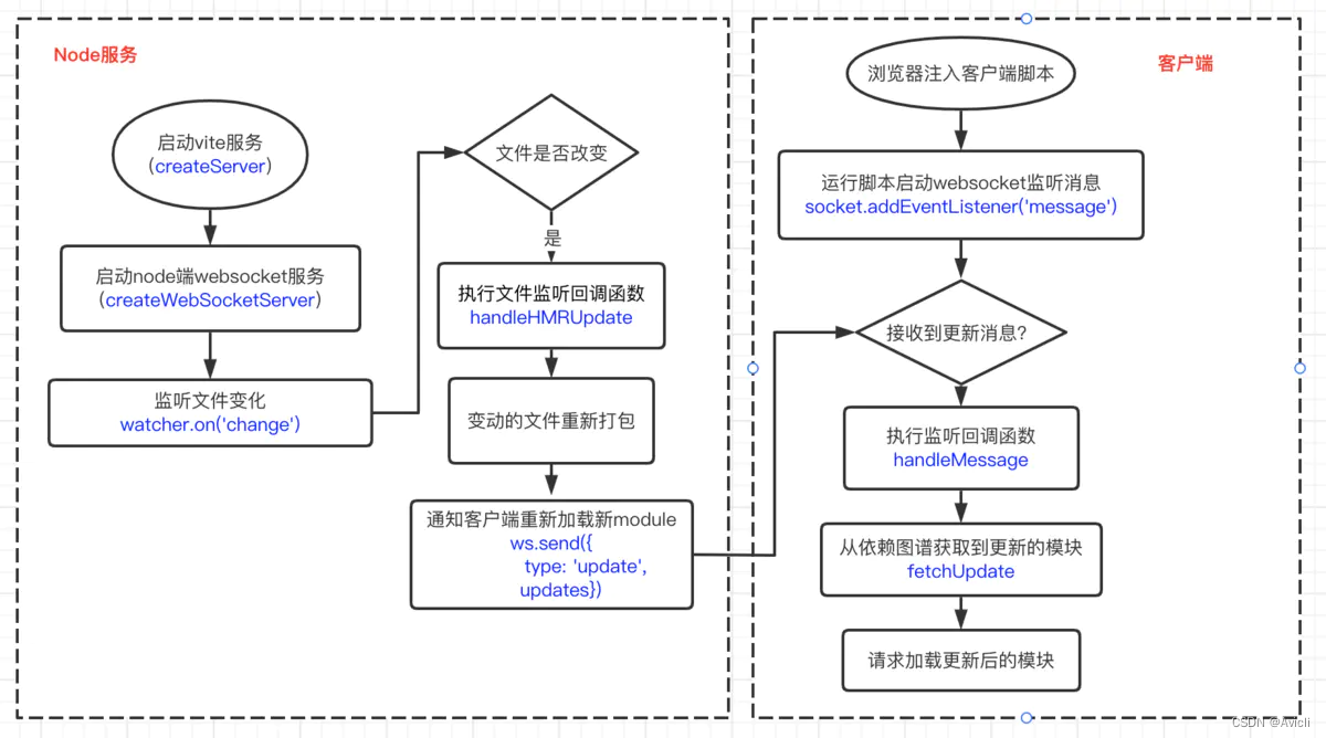 vite 深入浅出