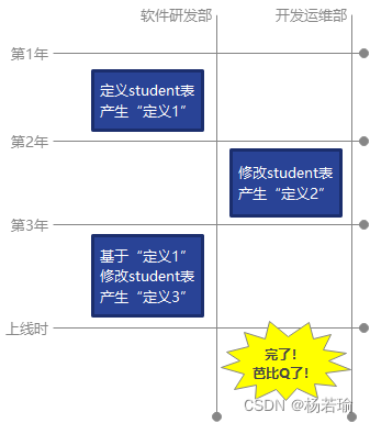 由于未同步，导致未遵循唯一性的后果