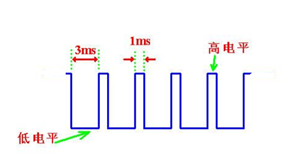 图片为周期为4毫秒的PWM波形