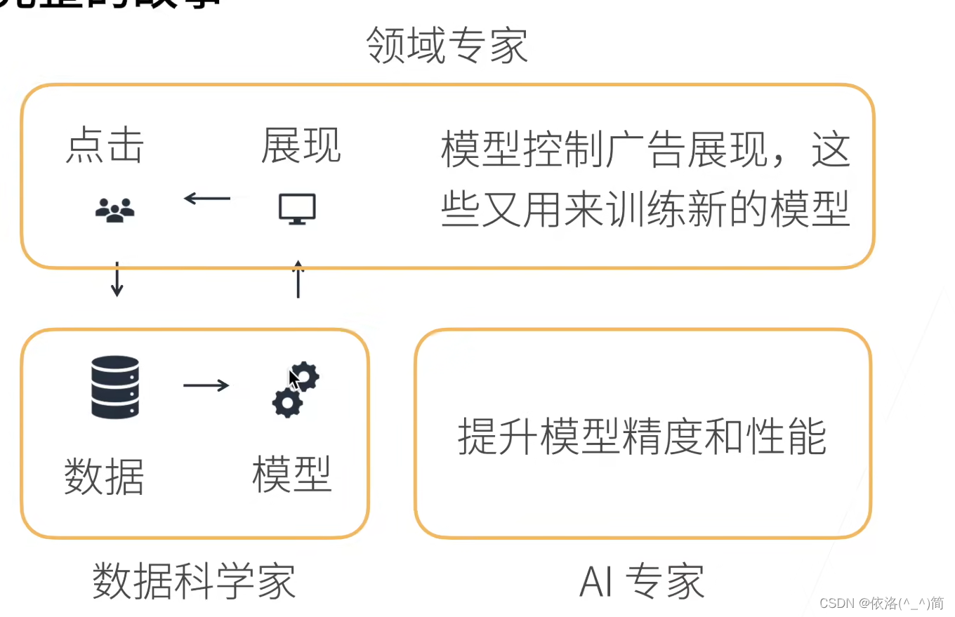 跟着李沐学AI（动手学深度学习 PyTorch版）学习笔记——02深度学习介绍