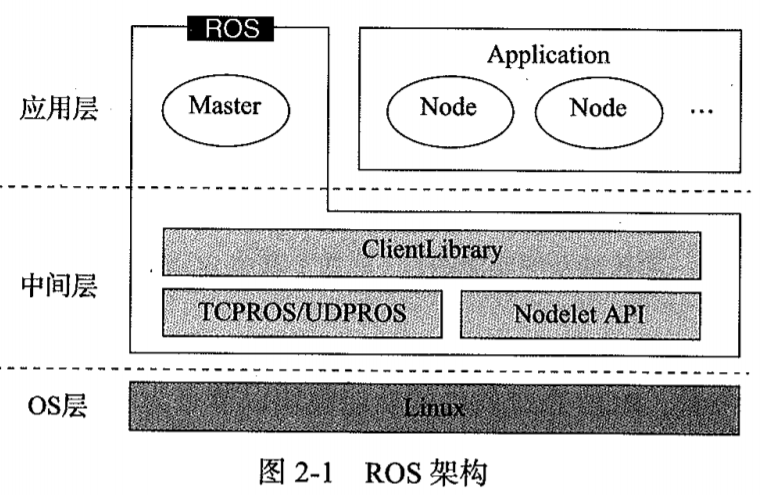 ROS知识【08】:ros1的体系结构_ros软件包的组成-CSDN博客