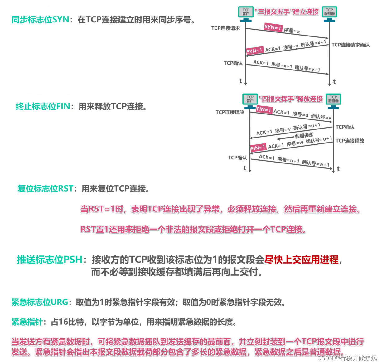 [外链图片转存失败,源站可能有防盗链机制,建议将图片保存下来直接上传(img-Taoz8ODJ-1638592377537)(计算机网络第5章（运输层）.assets/image-20201023005001450.png)]