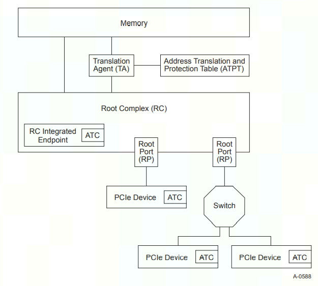 PCIe ATS介绍-CSDN博客