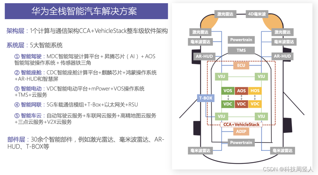 一文读懂华为智能网联汽车产业链布局