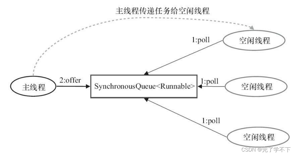 ThreadPoolExecutor 详解_threadpoolexecutor max 0-CSDN博客