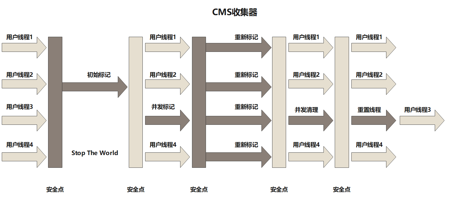 CMS收集器