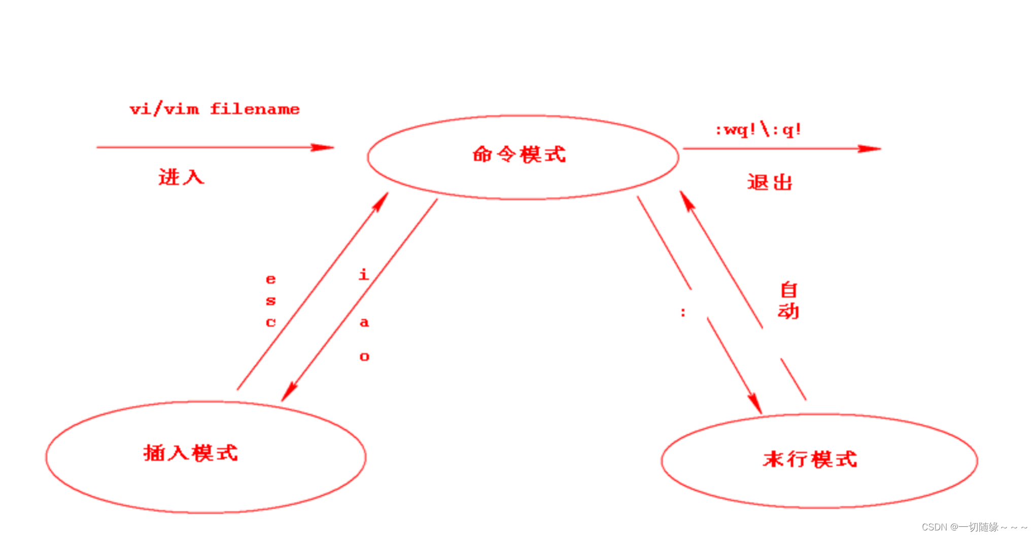 Linux基础入门（目录结构，常用命令总结）