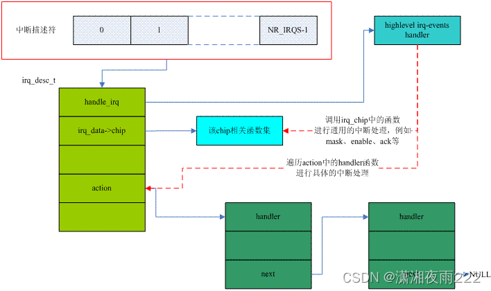 Linux IRQ number和中断描述符