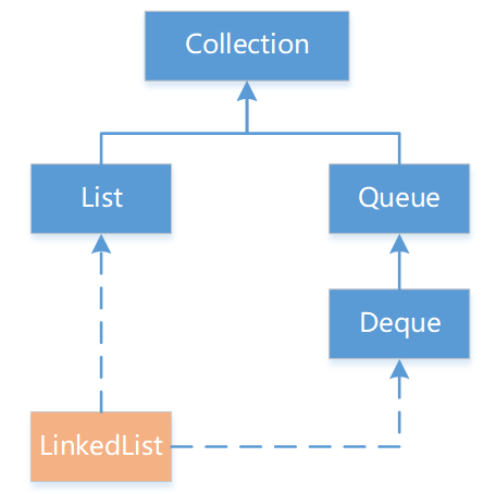 Java--LinkedList