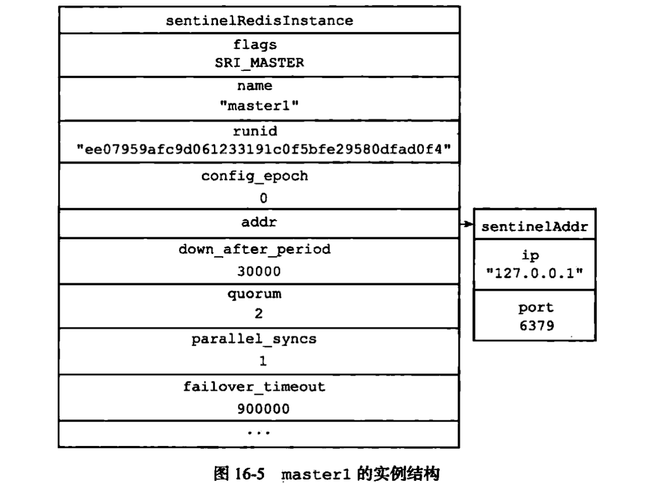 sentinelRedisInstance 结构示例