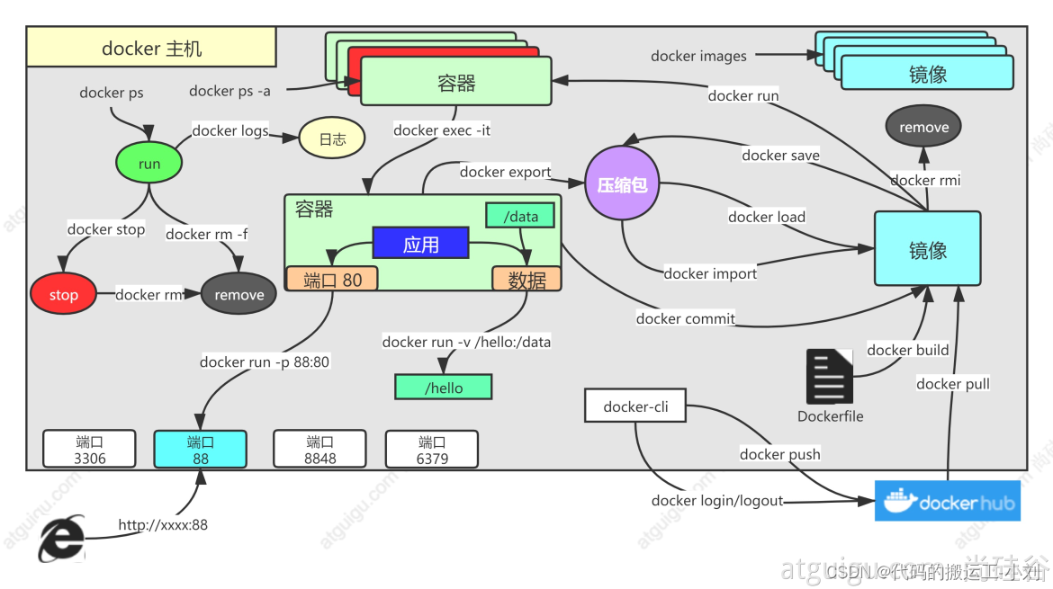 docker常用命令