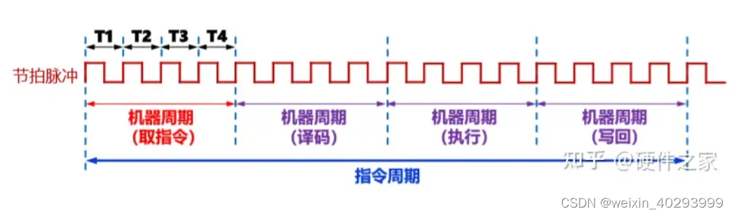 【计组】时钟周期、机器周期、指令周期、总线周期