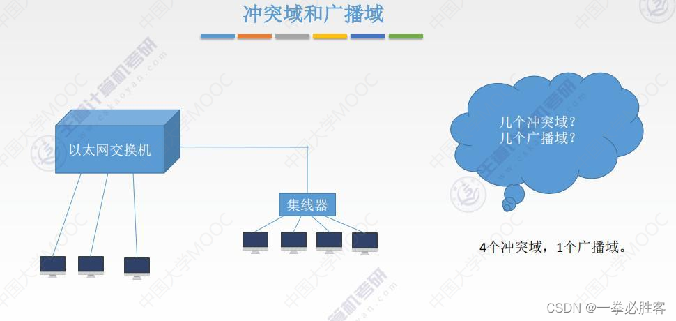 【计算机网络】扩展以太网方法总结