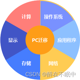 PC迁移验证项目