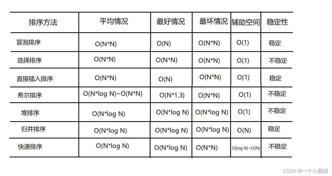 八大排序算法（C语言版）之插入排序