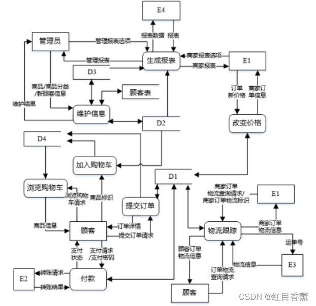 软考下午题第1题——数据流，题目分析与案例解析：