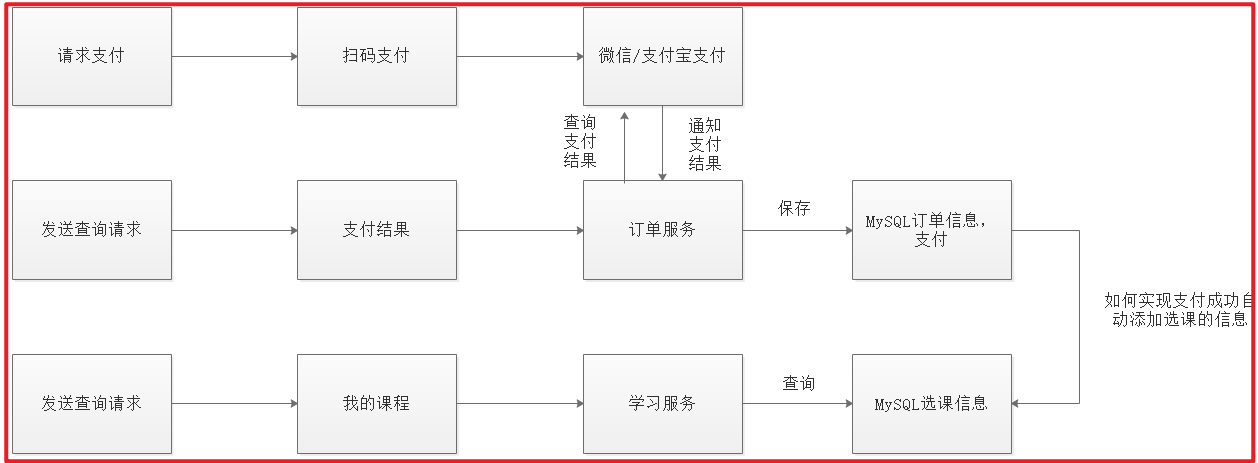 [外链图片转存失败,源站可能有防盗链机制,建议将图片保存下来直接上传(img-QaMPragC-1642068591343)(Distributed transaction/DT14.png)]