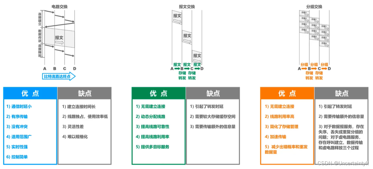 计算机网络的三种交换方式