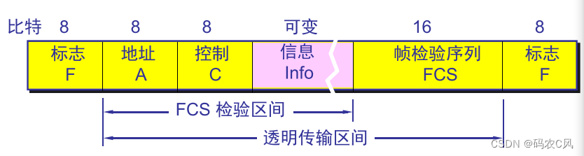 【计算机网络】计算机网络复习总结 ----- 链路层