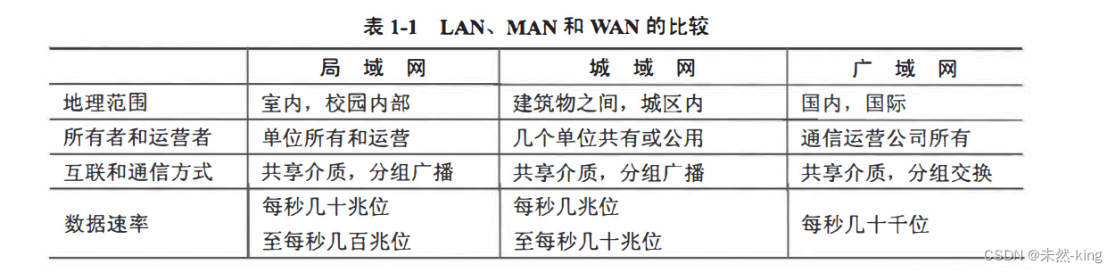 LAN WAN MAN