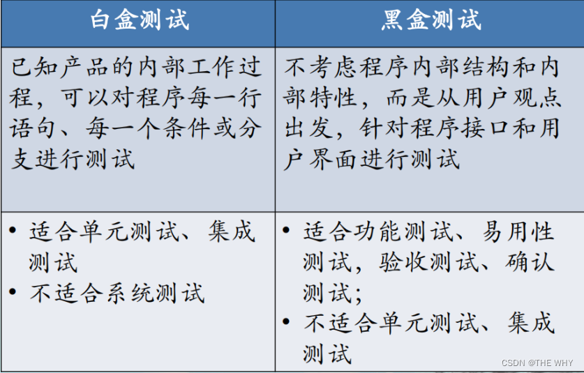 白盒测试与黑盒测试的对比