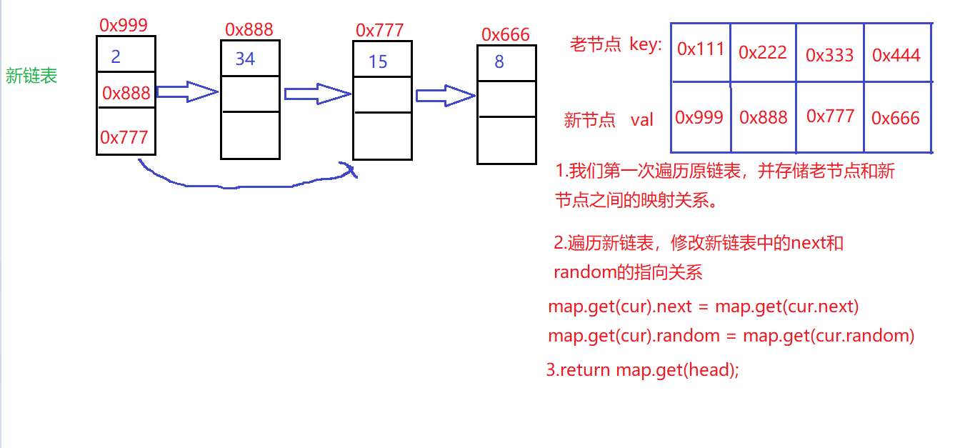 力扣之复杂链表的复制