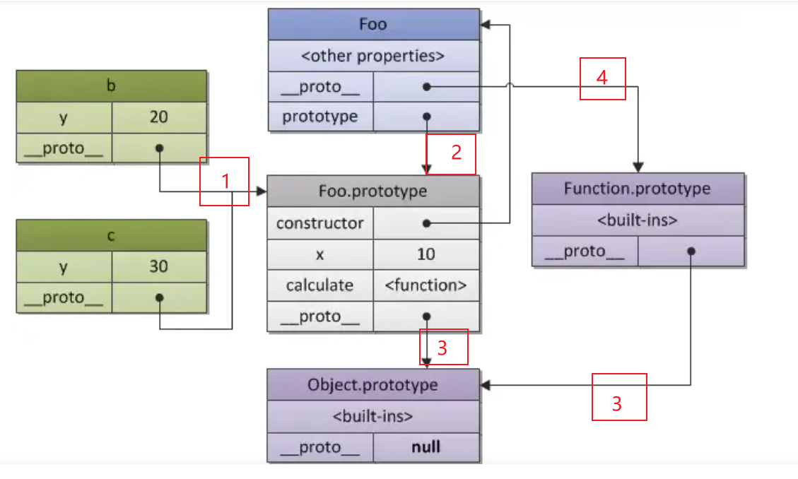 JavaScript原型是什么