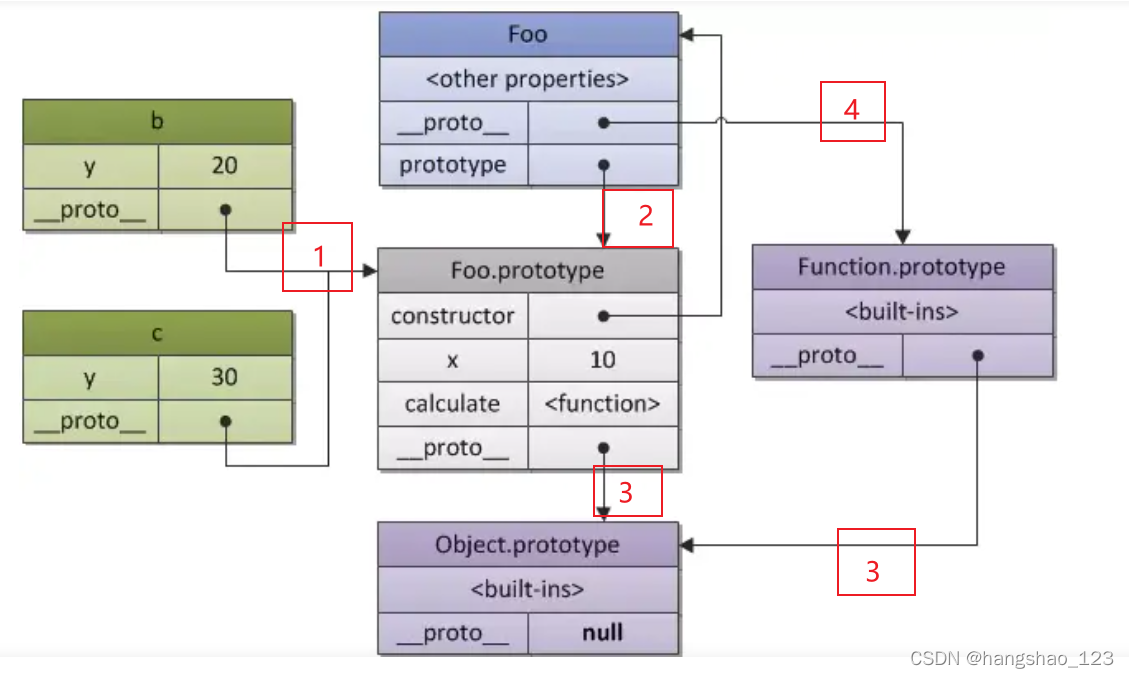 JavaScript原型是什么