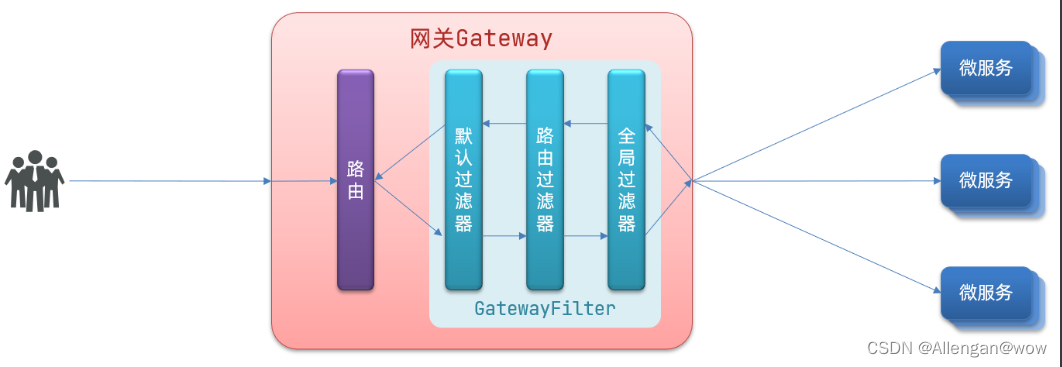 Gateway服务网关