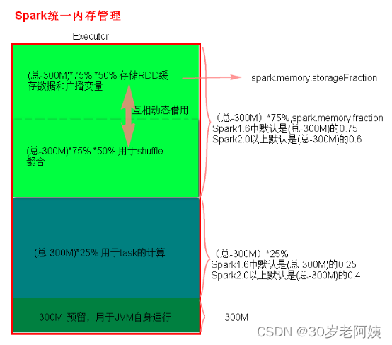 Spark---SparkCore(五)