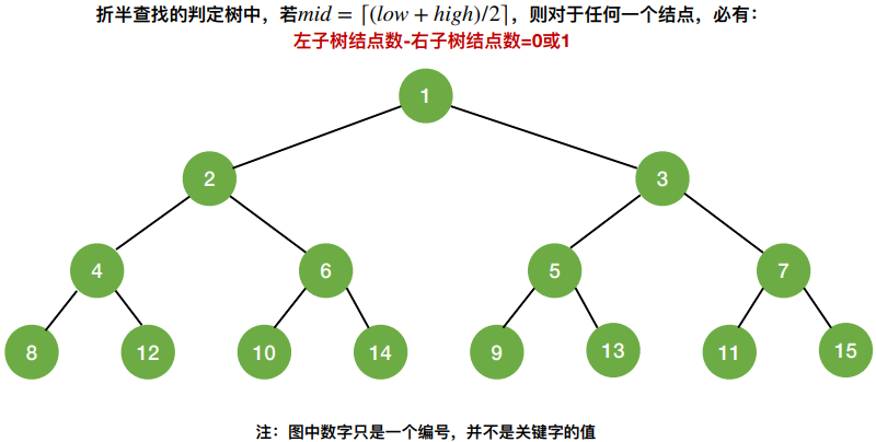 折半查找的算法思想实现及其判定树的查找和构造c语言
