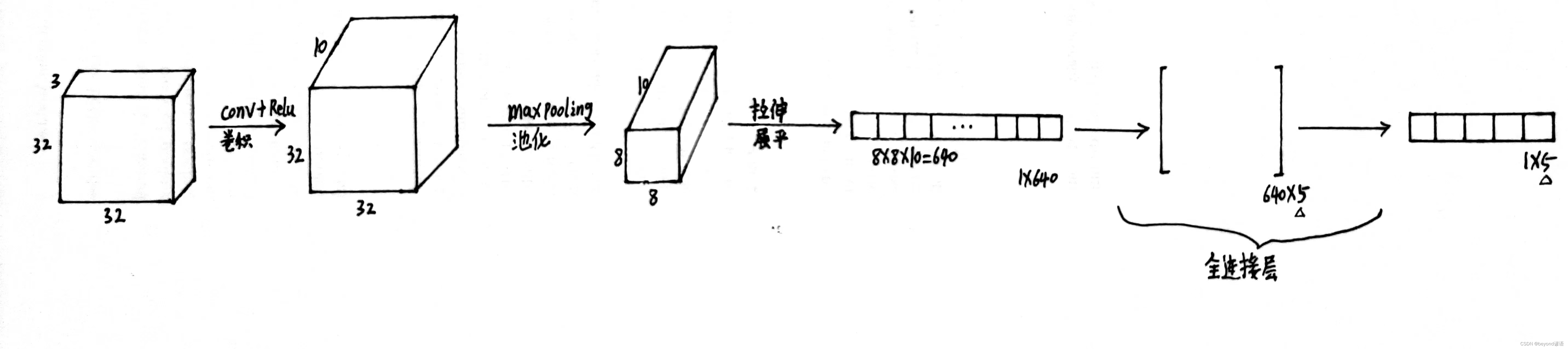 四、卷积神经网络整体基础结构