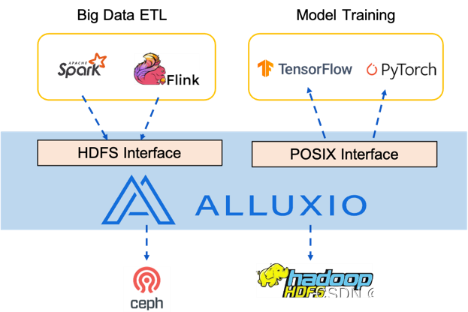 Figure 2 Passing data between workflows through Alluxio