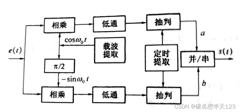 qpsk调制解调原理框图图片