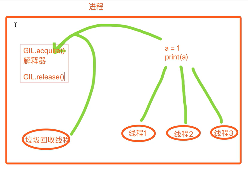 Python 并发编程 Process 进程、Thread 线程、阻塞模型、asyncio 协程等基础教程_python process-CSDN博客